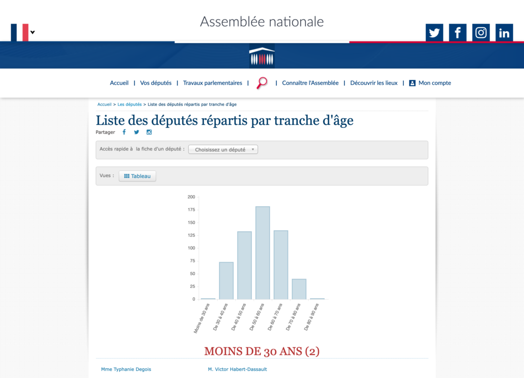 Capture d'écran du site de l'Assemblée Nationale listant les députés répartis par tranche d'âge : 2 députés de moins de 30 ans