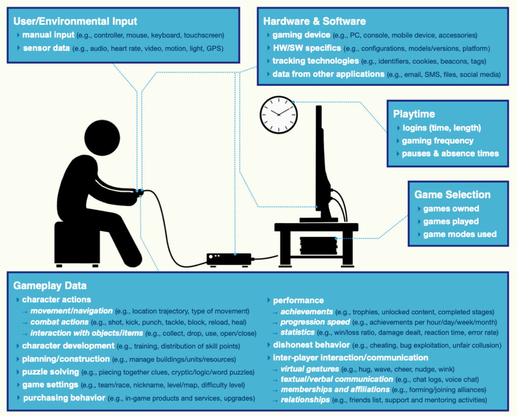 Schema representing a gamer playing on home console.
List of data type:
- User/Environmental Input
- Hardware & Software
- Playtime
- Game Selection
- Gameplay Data