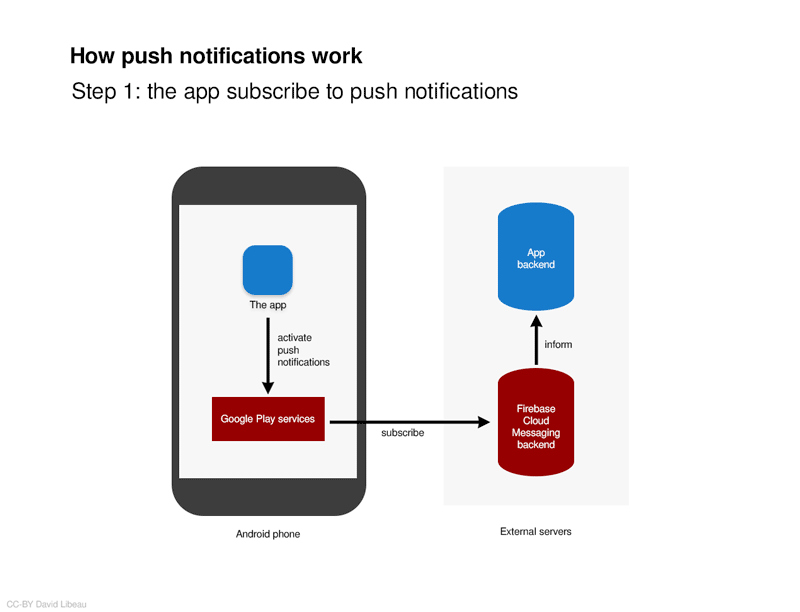 How push notifications work, step 1: the app subscribe to push notifications, 2: when an event occurs, the app's server send a message, 3: if encryption is in place the app awakes and decrypt data